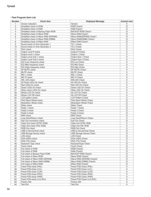 Page 80Tyros3
80

Number Check item Displayed MessageAutomatic check
1 Version indication Version X
2 Simpliﬁ ed check of ROM ROM Check1 O
3 Simpliﬁ ed check of RAM RAM Check1 O
4 Simpliﬁ ed check of Backup Flash ROM BACKUP ROM Check1 O
5 Simpliﬁ ed check of Wave ROM Wave ROM Check1 O
6 Simpliﬁ ed check of Wave RAM (SDRAM) Wave RAM(SDRAM) Check1 O
7 Simpliﬁ ed check of Wave RAM (DIMM) Wave RAM(DIMM) Check1 O
8 Simpliﬁ ed check of Effect RAM Effect RAM Check1 O
9 Sound check of Tone Generator 1 TG 1 Check X
10...