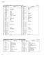 Page 40Tyros3
40
PIN
NO.I/O
FUNCTION
NAMEPIN
NO.I/O
FUNCTION NAME
1
2
3
4
5
6
7
8
9
10
11
12
13
14
15
16
17
18
19
20
21
22
23
24
25
26
27
28
29
30
31
32
33
34
35
36
37
38
39
40CLKI
CLKO
V
DDSCANENB
ATPGENB
VSSPLLTESTPLLRES
PLLVSSMVDDPLLVSSAVDDCHG0
LPVSSVSSMIRQ
MCS
MWR
MRD
MA
V
DDMD0
MD1
MD2
MD3
MD4
MD5
MD6
MD7
V
SSMD8
VDDMD9
MD10
MD11
MD12
MD13
MD14
MD15
V
SS
I
O
-
I/O
I/O
-
I
I
-
-
-
-
-
-
I/O
I
I
I
-
I/O
I/O
I/O
I/O
I/O
I/O
I/O
I/O
-
I/O
-
I/O
I/O
I/O
I/O
I/O
I/O
I/O
-Clock
Power supply
Scan enable
Ground
Te...