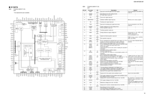 Page 15CDX-497/CDX-397
15
IC DATAIC21: TC94A54 (MAIN P.C.B)
DSP
* No replacement part available.
I
3AI/F
–
O
3AI/F
O
3AI/F
O
3AI/F
O
3AI/F
I
3AI/F
–
O
3AI/F
O
3AI/F
O
3AI/F
O
3AI/F
O
3AI/F
O
3I/F
O
3I/F
O
3I/F
O
3I/F
O
3I/F
I/O
3I/F
–
–
–
I
3AI/F
O
3AI/F
–
–
O
3AI/F
–
O
O
3AI/F
–
–
– I/O
To be connected to the RFRP via
0.033 uF.
–
–
Monitor pin for various signals.
To be connected to the TEI via
0.033 uF.
–
–
–
Connected to the VRO and
PVREF within the IC.
To be connected 0.1 uF.
PWM ternary output (AVDD3,...