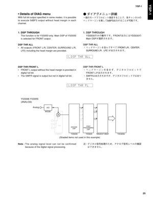 Page 25YSP-1
25
YSP-1
DSP THR FRONT L
•FRONT L output without the head margin is provided in
digital full bit.
•The SWFR signal is output but not in digital full bit.%415)330/5-
~ 