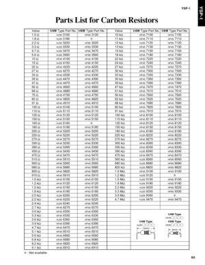 Page 63YSP-1
63
YSP-1
10mmHJ35
1/4W Type
5mm
HF85
1/6W Type
HF45
1/4W Type
Value1/4W Type Part No.1/6W Type Part No.
10 kΩ
HF45 7100HF45 7100
11 kΩ
HF45 7110HF45 7110
12 kΩ
HJ35 7120HF85 7120
13 kΩ
HF45 7130HF45 7130
15 kΩ
HF45 7150HF45 7150
18 kΩ
HF45 7180HF45 7180
22 kΩ
HF45 7220HF45 7220
24 kΩ
HF45 7240HF45 7240
27 kΩ
HJ35 7270HF85 7270
30 kΩ
HF45 7300HF45 7300
33 kΩ
HF45 7330HF45 7330
36 kΩ
HF45 7360HF45 7360
39 kΩ
HF45 7390HF45 7390
47 kΩ
HF45 7470HF45 7470
51 kΩ
HF45 7510HF45 7510
56 kΩ
HF45 7560HF45...