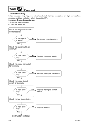 Page 128POWRPower unit
5-162Y3A11
Troubleshooting5
Before troubleshooting the power unit, check that all electrical connections are tight and free from
corrosion, and that the battery is fully charged to 12 V.
Symptom: Engine does not crank.
Check the starting system.
Check the power unit.
Check that the gearshift is in the 
neutral position.
Check the neutral switch for 
continuity.
Check the engine start switch 
for continuity.
Check the engine shut-off 
switch for continuity.
Replace the engine shut-off...
