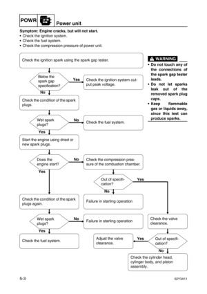 Page 130POWRPower unit
5-362Y3A11
Symptom: Engine cracks, but will not start.
Check the ignition system.
Check the fuel system.
Check the compression pressure of power unit.
Wet spark 
plugs?
Does the 
engine start?
Wet spark 
plugs?
Out of specifi-
cation?
Out of specifi-
cation?
Check the condition of the spark 
plugs.
Check the fuel system.
Failure in starting operation
Failure in starting operation
Check the fuel system.
Check the condition of the spark 
plugs again.
Check the compression pres-
sure of...