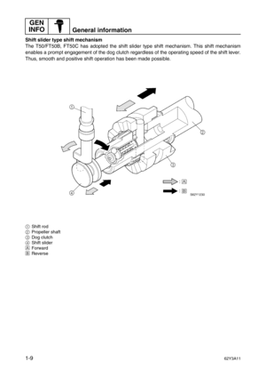 Page 14GEN 
INFO
General information
1-962Y3A11
Shift slider type shift mechanism
The T50/FT50B, FT50C has adopted the shift slider type shift mechanism. This shift mechanism
enables a prompt engagement of the dog clutch regardless of the operating speed of the shift lever.
Thus, smooth and positive shift operation has been made possible.
1Shift rod
2Propeller shaft
3Dog clutch
4Shift slider
ÈForward
ÉReverse 