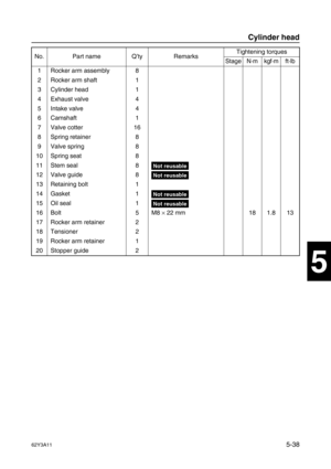 Page 16562Y3A115-38
1
2
3
4
5
6
7
8
I
No. Part name Q’ty RemarksTightening torques
Stage N·mkgf·mft·lb
1 Rocker arm assembly 8
2 Rocker arm shaft 1
3 Cylinder head 1
4 Exhaust valve 4
5 Intake valve 4
6 Camshaft 1
7 Valve cotter 16
8 Spring retainer 8
9 Valve spring 8
10 Spring seat 8
11 Stem seal 8
Not reusable
12 Valve guide 8Not reusable
13 Retaining bolt 1
14 Gasket 1
Not reusable
15 Oil seal 1Not reusable
16 Bolt 5 M8 ×
 22 mm 18 1.8 13
17 Rocker arm retainer 2
18 Tensioner 2
19 Rocker arm retainer 1
20...