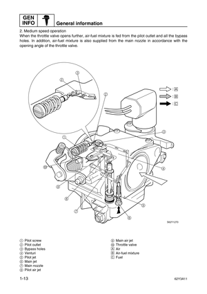 Page 18GEN 
INFO
General information
1-1362Y3A11
2. Medium speed operation
When the throttle valve opens further, air-fuel mixture is fed from the pilot outlet and all the bypass
holes. In addition, air-fuel mixture is also supplied from the main nozzle in accordance with the
opening angle of the throttle valve.
1Pilot screw
2Pilot outlet
3Bypass holes
4Venturi
5Pilot jet
6Main jet
7Main nozzle
8Pilot air jet9Main air jet
0Throttle valve
ÈAir
ÉAir-fuel mixture
ÊFuel
3
2
1
0
9
8
7
6543 2
S62Y1270
:
:
: 