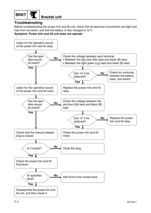Page 280BRKTBracket unit
7-162Y3A11
Troubleshooting7
Before troubleshooting the power trim and tilt unit, check that all electrical connections are tight and
free from corrosion, and that the battery is fully charged to 12 V.
Symptom: Power trim and tilt unit does not operate.
Listen for the operation sound 
of the power trim and tilt relay.
Listen for the operation sound 
of the power trim and tilt motor.
Check that the manual release 
plug is closed.
Check the power trim and tilt 
fluid level.
Disassemble the...