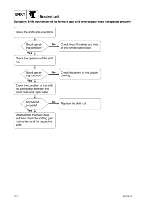 Page 282BRKTBracket unit
7-362Y3A11
Symptom: Shift mechanism of the forward gear and reverse gear does not operate properly.
Check the operation of the shift 
rod.
Check the condition of the shift 
rod connection between the 
lower case and upper case.
Disassemble the lower case, 
and then check the shifting gear 
mechanism and the respective 
parts.
Replace the shift rod.
Check the shift cables and links 
of the remote control box.
Check the detent of the bottom 
cowling.
Good operat-
ing condition?
Good...