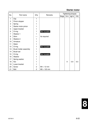 Page 38362Y3A118-22
1
2
3
4
5
6
7
8
I
No. Part name Q’ty RemarksTightening torques
Stage N·mkgf·mft·lb
1 Clip 1
2 Pinion stopper 1
3Spring 1
4 Starter motor pinion 1
5 Upper bracket 1
6 O-ring 1
Not reusable
7 Washer 1 1
8Shim—As required
9 Washer 2 1
10 Armature 1
11 Stator 1
12 O-ring 1
Not reusable
13 Brush holder assembly 1
14 Brush set 1
15 O-ring 1
Not reusable
16 Washer 1
17 Spring washer 1
18 Nut 1 9 0.9 6.5
19 Lower bracket 1
20 Screw 2 M4 ×
 12 mm
21 Bolt 2 M5 ×
 125 mm
Starter motor 