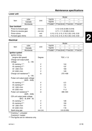 Page 5962Y3A112-16
1
2
3
4
5
6
7
8
I
Lower unit
Electrical
Item UnitModel
USA T50TR———
Canada T50TR———
Worldwide FT50BET FT50CEHD FT50CED FT50CET
Gear backlash
Pinion-to-forward gear mm (in) 0.12–0.45 (0.005–0.018)
Pinion-to-reverse gear mm (in) 0.71–1.11 (0.028–0.044)
Pinion shims mm 0.10, 0.12, 0.15, 0.18, 0.30, 0.40, 0.50
Forward gear shims mm 0.10, 0.12, 0.15, 0.18, 0.30, 0.40, 0.50
Item UnitModel
USA T50TR———
Canada T50TR———
Worldwide FT50BET FT50CEHD FT50CED FT50CET
Ignition system
Ignition timing
(engine...