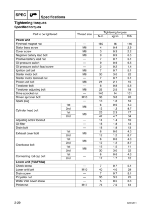 Page 72SPECSpecifications
2-2962Y3A11
Tightening torques2
Specified torques
Part to be tightened Thread sizeTightening torques
N·mkgf·mft·lb
Power unit
Flywheel magnet nut—160 16 116
Stator base screw M6 4 0.4 2.9
Cover screw M6 3 0.3 2.2
Negative battery lead bolt M8 9 0.9 6.5
Positive battery lead nut—70.75.1
Oil pressure switch—90.96.5
Oil pressure switch lead screw—20.21.4
Ignition coil bolt M6 7 0.7 5.1
Starter motor bolt M8 30 3.0 22
Starter motor terminal nut—70.75.1
Power unit bolt M8 21 2.1 15...
