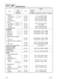 Page 56SPECSpecifications
2-1362Y3A11
2nd ring
Dimension B mm (in) 1.47–1.49 (0.058–0.059)
Dimension T mm (in) 2.49–2.51 (0.098–0.099)
End gap mm (in) 0.30–0.50 (0.012–0.020)
Side clearance mm (in) 0.03–0.07 (0.001–0.003)
Oil ring
Dimension B mm (in) 2.34–2.46 (0.092–0.097)
Dimension T mm (in) 2.75 (0.108)
End gap mm (in) 0.20–0.70 (0.008–0.028)
Side clearance mm (in) 0.05–0.19 (0.002–0.008)
Camshafts
Intake (A) mm (in) 30.89–30.99 (1.2161–1.2200)
Exhaust (A) mm (in) 30.82–30.92 (1.2135–1.2175)
Intake and...