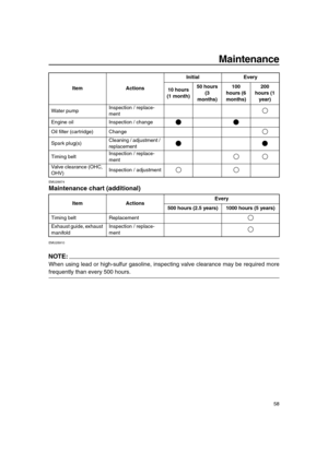 Page 64 
Maintenance 
58 
EMU28874 
Maintenance chart (additional) 
EMU28910
NOTE:
 
When using lead or high-sulfur gasoline, inspecting valve clearance may be required more 
frequently than every 500 hours. 
Water pumpInspection / replace-
ment
Engine oil Inspection / change
Oil ﬁlter (cartridge) Change
Spark plug(s)Cleaning / adjustment / 
replacement
Timing beltInspection / replace-
ment
Valve clearance (OHC, 
OHV)Inspection / adjustment 
Item ActionsEvery
500 hours (2.5 years) 1000 hours (5 years) 
Timing...