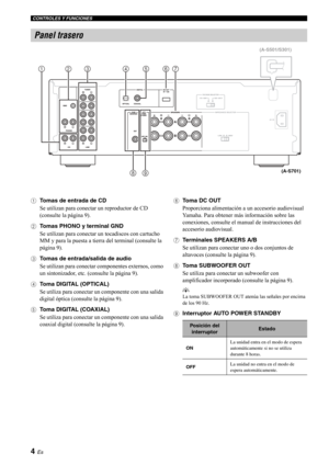 Page 23CONTROLES Y FUNCIONES
4 Es
1Tomas de entrada de CD
Se utilizan para conectar un reproductor de CD 
(consulte la página 9).
2 Tomas PHONO y terminal GND
Se utilizan para conectar  un tocadiscos con cartucho 
MM y para la puesta a tierra  del terminal (consulte la 
página 9).
3 Tomas de entrada/salida de audio
Se utilizan para conectar componentes externos, como 
un sintonizador, etc. (cons ulte la página 9).
4 Toma DIGITAL (OPTICAL)
Se utiliza para conectar un componente con una salida 
digital óptica...