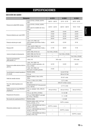 Page 3415 Es
Español
SECCIÓN DE AUDIO
ESPECIFICACIONES
ElementoA-S701A-S501A-S301
Potencia de salida RMS mínima8
Ω, de 20 Hz a 20 kHz, 0,019% 
THD 100 W + 100 W 85 W + 85 W 60 W + 60 W
6 Ω, de 20 Hz a 20 kHz, 0,038% 
THD
(Salvo para los modelos de Asia y 
China) 120 W + 120 W 100 W + 100 W 70 W + 70 W
Potencia dinámica por canal (IHF) 8
Ω 140 W 130 W 100 W
6 Ω 170 W 150 W 120 W
4 Ω 220 W 185 W 140 W
2 Ω 290 W 220 W 150 W
Potencia máxima por canal 1 kHz, 0,7% THD, 4
Ω
(Solo modelos para Reino Unido y 
Europa)...
