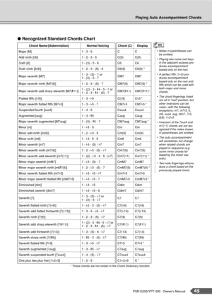 Page 45Playing Auto Accompaniment Chords
PSR-E203/YPT-200   Owner’s Manual45
●Recognized Standard Chords Chart  
* These chords are not shown in the Chord Dictionary function.
Chord Name/[Abbreviation] Normal Voicing Chord (C) Display
Major [M] 1 - 3 - 5 C C
Add ninth [(9)] 1 - 2 - 3 - 5 C(9) C(9)
Sixth [6] 1 - (3) - 5 - 6 C6 C6
Sixth ninth [6(9)] 1 - 2 - 3 - (5) - 6 C6(9) C6(9) *
Major seventh [M7]1 - 3 - (5) - 7 or
1 - (3) - 5 - 7CM7 CM7
Major seventh ninth [M7(9)] 1 - 2 - 3 - (5) - 7 CM7(9) CM7(9) *
Major...