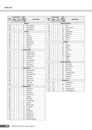 Page 54Voice List
54PSR-E203/YPT-200   Owner’s Manual
BRASS
062 0 0 62 Brass Section
063 0 0 63 Synth Brass 1
064 0 0 64 Synth Brass 2
FLUTE
065 0 0 74 Flute
066 0 0 73 Piccolo
067 0 0 76 Pan Flute
068 0 0 75 Recorder
069 0 0 77 Blown Bottle
070 0 0 78 Shakuhachi
071 0 0 79 Whistle
072 0 0 80 Ocarina
SYNTH LEAD
073 0 0 81 Square Lead
074 0 0 82 Sawtooth Lead
075 0 0 83 Calliope Lead
076 0 0 84 Chiff Lead
077 0 0 85 Charang Lead
078 0 0 86 Voice Lead
079 0 0 87 Fifths Lead
080 0 0 88 Bass & Lead
SYNTH PAD
081 0...