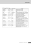 Page 49Function Settings
PSR-E203/YPT-200   Owner’s Manual49
● Function Setting List  
ItemDisplayRange/settingsDescription
Style VolumeStyleVol000-127 Determines the volume of the Style.
Song Volume
SongVol000-127 Determines the volume of the Song.
Transpose
TransPos-12–00–12 Determines the pitch of the instrument by semitone incre-
ments.
Tuning
Tuning-100–000–100 Sets the pitch of the instrument’s sound in 1-cent increments.
Split Point
SplitPnt000-127
(C-2–G8)Sets the Split “point”—in other words, the key...