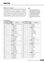 Page 53PSR-E203/YPT-200   Owner’s Manual53
Voice List
■ Maximum Polyphony  • • • • • • • • • • • • • • • • • • • • • 
The instrument has 32-note maximum polyphony. This means that
it can play a maximum of up to 32 notes at once, regardless of
what functions are used. Auto accompaniment uses a number of
the available notes, so when auto accompaniment is used the total
number of available notes for playing on the keyboard is corre-
spondingly reduced. The same applies to the Song functions. If the
maximum...