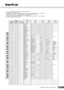 Page 55PSR-E203/YPT-200   Owner’s Manual55
Drum Kit List
•“  ” indicates that the drum sound is the same as “Standard Kit”.•Each percussion voice uses one note.
•The MIDI Note # and Note are actually one octave lower than keyboard Note # and Note. For example, in
“Standard Kit”, the “Seq Click H” (Note# 36/Note C1) corresponds to (Note# 24/Note C0).
•Key Off: Keys marked “O” stop sounding the instant they are released.
•Voices with the same Alternate Note Number (*1 … 4) cannot be played simultaneously. (They...