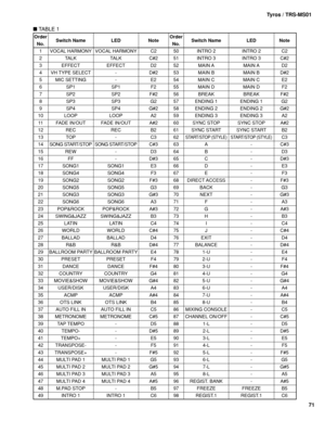 Page 71Tyros / TRS-MS01
71
 TABLE 1
Order
Switch Name LED NoteOrder
Switch Name LED Note
No. No.
1 VOCAL HARMONY VOCAL HARMONY C2 50 INTRO 2 INTRO 2 C2
2 TALK TALK C#2 51 INTRO 3 INTRO 3 C#2
3 EFFECT EFFECT D2 52 MAIN A MAIN A D2
4 VH TYPE SELECT - D#2 53 MAIN B MAIN B D#2
5 MIC SETTING - E2 54 MAIN C MAIN C E2
6 SP1 SP1 F2 55 MAIN D MAIN D F2
7 SP2 SP2 F#2 56 BREAK BREAK F#2
8 SP3 SP3 G2 57 ENDING 1 ENDING 1 G2
9 SP4 SP4 G#2 58 ENDING 2 ENDING 2 G#2
10 LOOP LOOP A2 59 ENDING 3 ENDING 3 A2
11 FADE IN/OUT FADE...