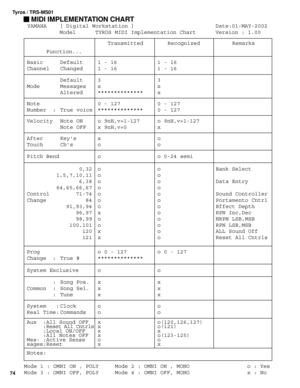 Page 74Tyros / TRS-MS01
74
 YAMAHA    [ Digital Workstation ]                         Date:01-MAY-2002
Model      TYROS MIDI Implementation Chart      Version : 1.00 
Transmitted Recognized Remarks
Function...
Basic Default 1 - 16 1 - 16
Channel Changed 1 - 16 1 - 16
Default 3 3
Mode Messages x x
Altered ************** x
Note 0 - 127 0 - 127
Number  : True voice ************** 0 - 127
Velocity Note ON o 9nH,v=1-127 o 9nH,v=1-127
Note OFF x 9nH,v=0 x
After Keys x o
Touch Chs o o
Pitch Bend o o 0-24 semi
0,32 o o...