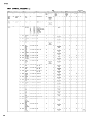 Page 76Tyros
76
MIDI CHANNEL MESSAGE (1)
[MIDI] [Song Creator]
MIDI Events Status byte 1st Data byte 2nd Data byte Voice MIDI Reception (respond/ignore) MIDI Transmission (generated data) PLAY REC
Status Data (HEX) Parameter Data (HEX) Parameter Regular
/Organ 
VoiceMic/Vocal 
HarmonySong Right1  
Right2  
Right3  
LeftKeyboard Style Extra Right1  
Right2  
Right3  
LeftM.Pad Style Song Upper  
LowerPLAY REW
From panel 
operations
Key Off
[GM1]
[GM2]8nH (n:Channel 
Number)kk Key no.
(0-127)vv Velocity(0-127) O...