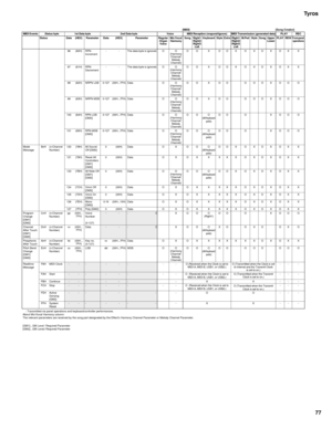 Page 77Tyros
77
 : Transmitted via panel operations and keyboard/controller performances.
About Mic/Vocal Harmony column:
The relevant parameters are received by the song part designated by the Effects Harmony Channel Parameter or Melody Channel Parameter.
[GM1]...GM Leve1 Required Parameter
[GM2]...GM Leve2 Required Parameter96 (60H)RPN 
Increment- - The data byte is ignored. O O
(Harmony 
Channel/
Melody 
Channel)OO X OOX OXOXOX X
97 (61H)RPN 
Decrement- - The data byte is ignored. O O
(Harmony 
Channel/...