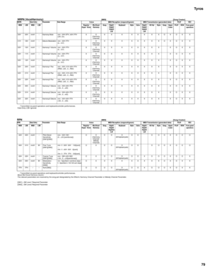 Page 79Tyros
79
NRPN (VocalHarmony)[MIDI][Song Creator]
 : Transmitted via panel operations and keyboard/controller performances.
Data Entry LSB: Ignored.
RPN[MIDI][Song Creator]
 : Transmitted via panel operations and keyboard/controller performances.
About Mic/Vocal Harmony column:
The relevant parameters are received by the song part designated by the Effects Harmony Channel Parameter or Melody Channel Parameter.
[GM1]...GM Leve1 Required Parameter
[GM2]...GM Leve2 Required Parameter NRPN Data Entry...