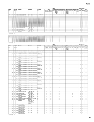 Page 81Tyros
81
[MIDI] [Song Creator]
TOTAL SIZE 0F
TOTAL SIZE 06
[MIDI] [Song Creator]
TOTAL SIZE 21 Address Size Data Parameter Description XG DefaultVoice MIDI Reception (respond/ignore) MIDI Transmission (generated data)PLAY REC
(H) (H) (H) (H) Regular/
Organ VoiceMic/Vocal 
HarmonySong Right1 
Right2 
Right3 
LeftKeyboard Style Extra Right1 
Right2 
Right3 
LeftM.Pad Style Song Upper 
LowerPLAY REW
From panel 
operations
02 01 20 2 00-7F CHORUS TYPE MSBRefer to Effect Parameter List41(=CHORUS1) O O O O O...