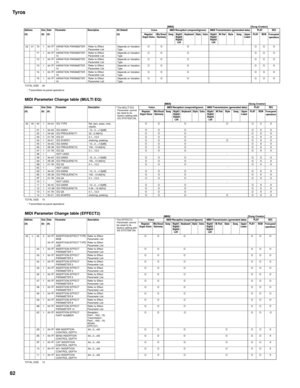 Page 82Tyros
82
[MIDI] [Song Creator]
TOTAL SIZE 06
 : Transmitted via panel operations
MIDI Parameter Change table (MULTI EQ)[MIDI] [Song Creator]
TOTAL SIZE 15
 : Transmitted via panel operations
MIDI Parameter Change table (EFFECT2)[MIDI] [Song Creator]
TOTAL SIZE 12 Address Size Data Parameter Description XG DefaultVoice MIDI Reception (respond/ignore) MIDI Transmission (generated data)PLAY REC
(H) (H) (H) (H) Regular/
Organ VoiceMic/Vocal 
HarmonySong Right1 
Right2 
Right3 
LeftKeyboard Style Extra Right1...