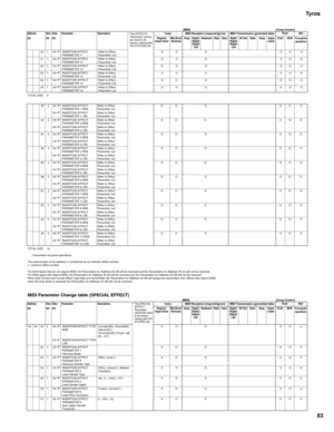 Page 83Tyros
83
[MIDI] [Song Creator]
TOTAL SIZE 6
TOTAL SIZE 14
 : Transmitted via panel operations
The second byte of the address is considered as an Insertion effect number.
n : insertion effect number
For effect types that do not require MSB, the Parameters for Address 02-0B will be received and the Parameters for Address 30-42 will not be received.
For effect types that require MSB, the Parameters for Address 30-42 will be received and the Parameters for Address 02-0B will not be received.
When Bulk Dumps...