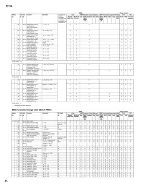 Page 84Tyros
84
TOTAL SIZE 12
TOTAL SIZE 2
TOTAL SIZE 6
 : Transmitted via panel operations
MIDI Parameter Change table (MULTI PART)[MIDI] [Song Creator] 08 1 00-7F INSERTION EFFECT 
PARAMETER 7
Auto Lower Gender 
Threshold0...12(0...12) X O O O O X
09 1 00-7F INSERTION EFFECT 
PARAMETER 8
Upper Gender Depth-64...0+63(0...127) X O O O O X
0A 1 00-7F INSERTION EFFECT 
PARAMETER 9  
Lower Gender Depth-64...0...+63(0...127) X O O O O X
0B 1 00-7F INSERTION EFFECT 
PARAMETER 10L63>H...L=H...L