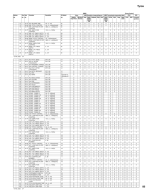 Page 85Tyros
85
TOTAL SIZE 29
TOTAL SIZE 3F1C 1 00-7F EG  RELEASE TIME -64...0...+63 40 O X O O X O O X XXOXOO X
1D 1 28-58 MW  PITCH  CONTROL -24...0...+24[semitones] 40 O X O O X X O X XXOXOX X
1E 1 00-7F MW  LOW PASS FILTER  
CONTROL-9600...0...+9450[cent] 40 O X O O X X OOXOXOO O
1F 1 00-7F MW  AMPLITUDE  
CONTROL  -100...0...+100[%] 40 O X O O X X O X XXOXOX X
20 1 00-7F MW  LFO  PMOD  DEPTH 0...127 0A O X O O X X OOXOXOO O
21 1 00-7F MW  LFO  FMOD  DEPTH 0...127 00 O X O O X X OOXOXOO O
22 1 00-7F MW  LFO...