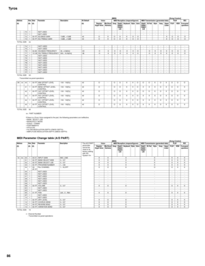 Page 86Tyros
86
TOTAL SIZE 04
TOTAL SIZE 0C
 : Transmitted via panel operations
TOTAL SIZE 06
nn : PART NUMBER
If there is a Drum Voice assigned to the part, the following parameters are ineffective.
• BANK  SELECT LSB
• MONO/POLY MODE
• SCALE  TUNING
• PORTAMENTO
• PITCH EG
• FILTER MODULATION DEPTH (FMOD DEPTH)
• AMPLITUDE MODULATION DEPTH (AMOD DEPTH)
MIDI Parameter Change table (A/D PART)[MIDI] [Song Creator]
TOTAL SIZE 15
n : Channel Number
 : Transmitted via panel operations Address Size Data Parameter...