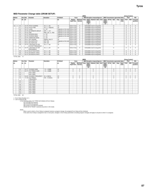 Page 87Tyros
87
MIDI Parameter Change table (DRUM SETUP)[MIDI] [Song Creator]
TOTAL SIZE 10
[MIDI] [Song Creator]
TOTAL SIZE 0E
n : Drum Setup Number (0-1)
rr : note number(0D-5B)
In the following cases, the TYROS will initialize all Drum Setups.
XG SYSTEM ON received
GM SYSTEM ON received
GM LEVEL2 SYSTEM ON received
DRUM SETUP RESET received (only when in XG mode)
[Note]
When a part to which a Drum Setup is assigned receives a program change, the assigned Drum Setup will be initialized.
If the same Drum Setup...