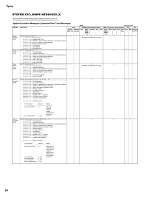 Page 88Tyros
88
SYSTEM EXCLUSIVE MESSAGES (1)
 Not received when Receive System Exclusive Message Parameters is set to off.
 Not transmitted when Transmit System Exclusive Message Parmeters is set to off.
System Exclusive Messages (Universal Real Time Messages)[MIDI][Song Creator]
MIDI Event Data FormatVoice MIDI Reception (respond/ignore)
MIDI Transmission (generated data)PLAY REC
Regular/
Organ VoiceMic/Vocal 
HarmonySong Right1
Right2
Right3
LeftKeyboard Style Extra Right1
Right2
Right3
Left
 
M.Pad Style...