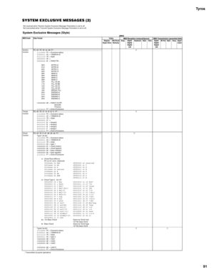 Page 91Tyros
91
SYSTEM EXCLUSIVE MESSAGES (2)
 Not received when Receive System Exclusive Message Parameters is set to off.
 Not transmitted when Transmit System Exclusive Message Parmeters is set to off.
System Exclusive Messages (Style)[MIDI]
 : Transmitted via panel operations MIDI Event Data FormatVoice
MIDI Reception (respond/ignore) MIDI Transmission (generated data)
Regular/
Organ VoiceMic/Vocal 
HarmonySong Right1
Right2
Right3
LeftKeyboard Style Extra Right1
Right2
Right3
Left
 
M.Pad Style Song Upper...