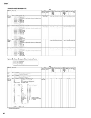 Page 92Tyros
92
System Exclusive Messages (XG)[MIDI]
System Exclusive Messages (Clavinova compliance)
[MIDI]
 : Transmitted via panel operations MIDI Event Data FormatVoice
MIDI Reception (respond/ignore) MIDI Transmission (generated data)
Regular/
Organ VoiceMic/Vocal 
HarmonySong Right1
Right2
Right3
LeftKeyboard Style Extra Right1
Right2
Right3
Left
 
M.Pad Style Song Upper
Lower
XG 
Parameter 
Changes
F0  43  1n  4C  hh  mm  ll  dd  ...  F7 * Refer to Parameter 
Change Table.O
* Refer to Parameter Change...