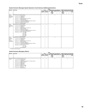 Page 93Tyros
93
System Exclusive Messages Special Operators (Vocal Harmony Additional Parameters)[MIDI]
 : Transmitted via panel operations
System Exclusive Messages (Others)[MIDI] MIDI Event Data FormatVoice
MIDI Reception (respond/ignore)MIDI Transmission (generated data)
Regular/
Organ VoiceMic/Vocal 
HarmonySong Right1
Right2
Right3
LeftKeyboard Style Extra Right1
Right2
Right3
Left
 
M.Pad Style Song Upper
Lower
Vocal 
Harmony 
Pitch to Note 
ON/OFF
F0  43  73  01  11  0n  50  00  dd  F7 X O
O
11110000F0 =...
