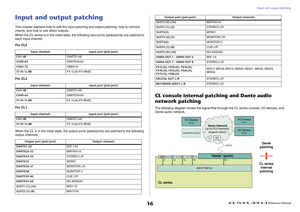 Page 16Input and output patching
 Reference Manual
16
Input and output patchingThis chapter explains how to edit the input patching and output patching, how to connect 
inserts, and how to use direct outputs.
When the CL series is in the initial state, the following input ports (jacks/ports) are patched to 
each input channel.
For CL5
For CL3
For CL1
When the CL is in the initial state, the output ports (jacks/ports) are patched to the following 
output channels.
CL console internal patching and Dante audio...