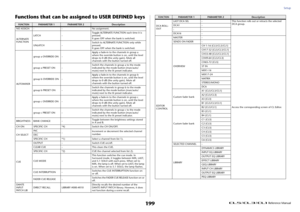Page 199Setup
 Reference Manual
199
Functions that can be assigned to USER DEFINED keysFUNCTION
PARAMETER 1
PARAMETER 2
Description
NO ASSIGN - - No assignment.
ALTERNATE 
FUNCTIONLATCH -Toggle ALTERNATE FUNCTION each time it is 
pressed.
It goes OFF when the bank is switched.
UNLATCH -Switch to ALTERNATE FUNCTION only while 
pressed.
It goes OFF when the bank is switched.
AUTOMIXERgroup a OVERRIDE ON -Apply a fade-in to the channels in group a 
where the override button is on, until the level 
drops to 0 dB...