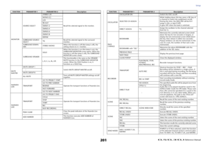 Page 201Setup
 Reference Manual
201
MONITORSOURCE SELECTSTEREO L/R
Recall the selected signal to the monitor. MONO (C)
LCR
PB OUT
OMNI1-2
OMNI3-4
OMNI5-6
OMNI7-8
DEFINE
SURROUND SOURCE 
SELECT*6)Recall the selected signal to the surround 
monitor.
SURROUND DOWN-
MIXSTEREO MONOWhen this function is off (the lamp is off), the 
setting returns to 5.1 monitor.
SURROUND SPEAKERSOLOWhen this function is on (the lamp is on), the 
SURROUND MONITOR screen opens. When this 
function is off (the lamp is off), the SURROUND...