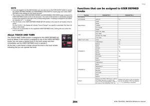 Page 204Setup
 Reference Manual
204
NOTE• If you are logged-in as the Administrator, you can also turn on the FOR GUEST button to access 
the USER DEFINED KNOBS and ASSIGNABLE ENCODER for Guest page and make USER 
DEFINED knob settings for the Guest account.
• The 4 knobs in the USER DEFINED KNOBS and ASSIGNABLE ENCODER page correspond to 
USER DEFINED knobs [1]-[4] on the top panel. The name of the function or parameter assigned 
to each knob appears to the right of the corresponding button. If nothing is...