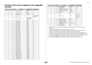 Page 207Setup
 Reference Manual
207
Functions that can be assigned to the assignable 
encoders
*1 Preference setting and the state of the ALTERNATE function will determine whether this will be analog gain or 
digital gain.
*2 The send destination that is the target of Sends On Fader will be selected.
*3 The state of the ALTERNATE function will determine whether turning the encoder will switch the PRE/POST 
setting of the corresponding send or will switch the corresponding send on/off when pressed.
*4 The state...