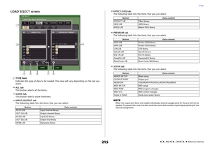 Page 215Setup
 Reference Manual
215
LOAD SELECT screen1
TYPE field
Indicates the type of data to be loaded. The view will vary depending on the tab you 
select.
• ALL tab
This button selects all the items.
•SCENE tab
This button selects scene memories.
• INPUT/OUTPUT tab
The following table lists the items that you can select.• EFFECT/GEQ tab
The following table lists the items that you can select.
• PREMIUM tab
The following table lists the items that you can select.
• SETUP tab
The following table lists the...