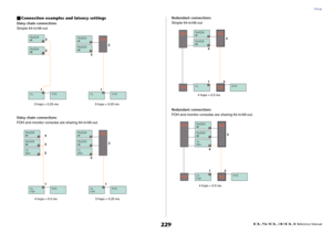 Page 229Setup
 Reference Manual
229
Connection examples and latency settingsDaisy chain connections
Simple 64-in/48-out
Daisy chain connections
FOH and monitor consoles are sharing 64-in/48-out.Redundant connections
Simple 64-in/48-out
Redundant connections
FOH and monitor consoles are sharing 64-in/48-out.
3
3 22
11
3 hops = 0.25 ms 3 hops = 0.25 ms
4
2
11 3
32
4 hops = 0.5 ms 3 hops = 0.25 ms
3
4
12
4 hops = 0.5 ms
3
4
12
4 hops = 0.5 ms 