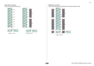 Page 230Setup
 Reference Manual
230
Daisy chain connections
256-ch HA remote (maximum size)Redundant connections
Two CL series consoles are sharing 256-ch HA remote (maximum size)
9
8
7
6
5
4
3
22 3
4
11
9 hops = 1.0 ms 4 hops = 0.5 ms
4
5
3
2
1
5 hops = 0.5 ms 