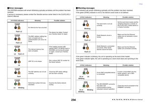 Page 236Setup
 Reference Manual
236
Error messagesThe SYSTEM indicators will remain lit/blinking cyclically as follows until the problem has been 
resolved.
If service is necessary, please contact the Yamaha service center listed in the CL5/CL3/CL1 
Owner's Manual.
Warning messagesThe indicators will remain lit/blinking cyclically until the problem has been resolved.
If the green [SYNC] indicator is not lit, the device's word clock is not defined.
If the green indicator is blinking, the unit is...
