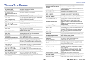 Page 250Warning/Error Messages
 Reference Manual
250
Warning/Error Messages
Message
Meaning
xxx Parameters Copied.Parameter xxx was copied to the copy buffer.
xxx Parameters Initialized.Parameter xxx was initialized.
xxx Parameters Pasted.Parameter xxx was pasted from the copy buffer.
xxx Parameters Swapped with Copy 
Buffer.Parameter xxx was exchanged with the contents of the copy buffer.
ALTERNATE FUNCTION:  Turned off!ALTERNATE FUNCTION was turned off.
Cannot Assign!In the USER DEFINED KEYS popup of the...